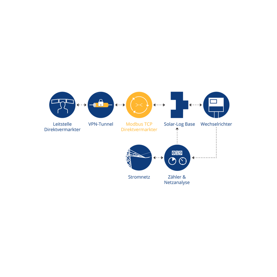 Solar-Log Modbus TCP Direktvermarktung Lizenz – Produktansicht