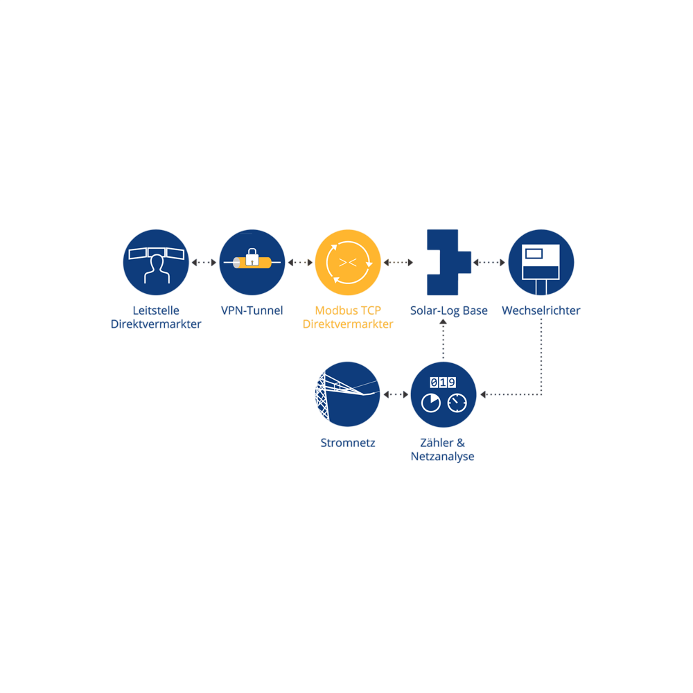 Solar-Log Modbus TCP Direktvermarktung Lizenz – Produktansicht