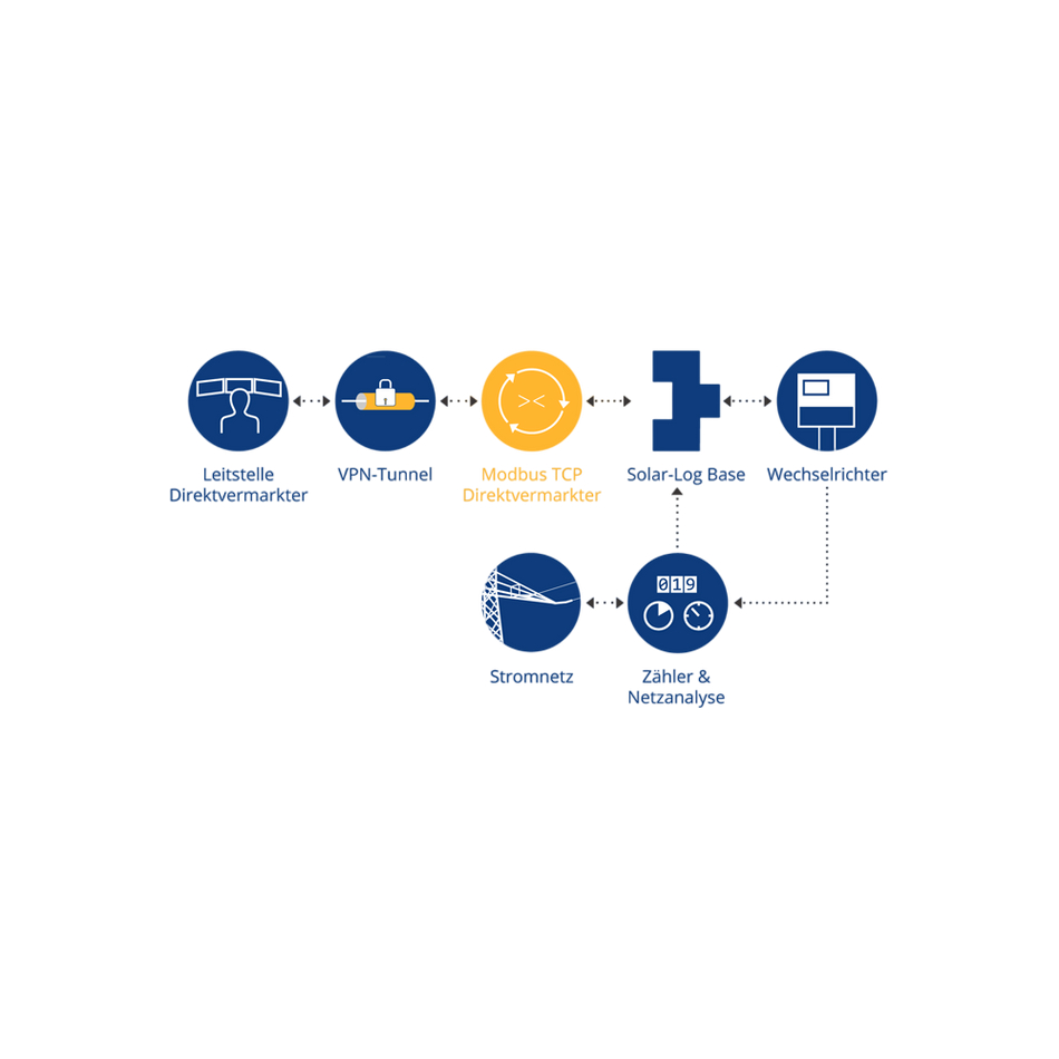 Solar-Log Modbus TCP Direktvermarktung Lizenz – Produktansicht