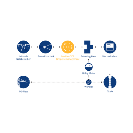 Solar-Log Modbus TCP PM Lizenz – Produktansicht